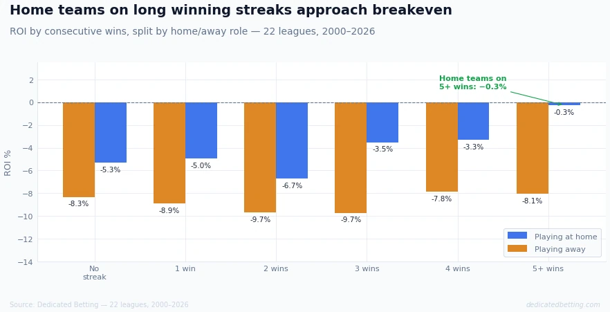 Grouped bar chart showing ROI by winning streak length for home teams in blue and away teams in amber, with home teams at minus 0.3 percent for 5 plus wins approaching breakeven while away teams remain at minus 8 percent