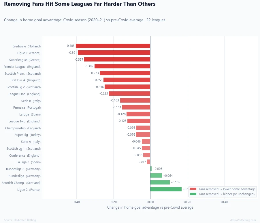 Diverging bar chart showing how home advantage changed in 22 football leagues during the Covid no-fans season