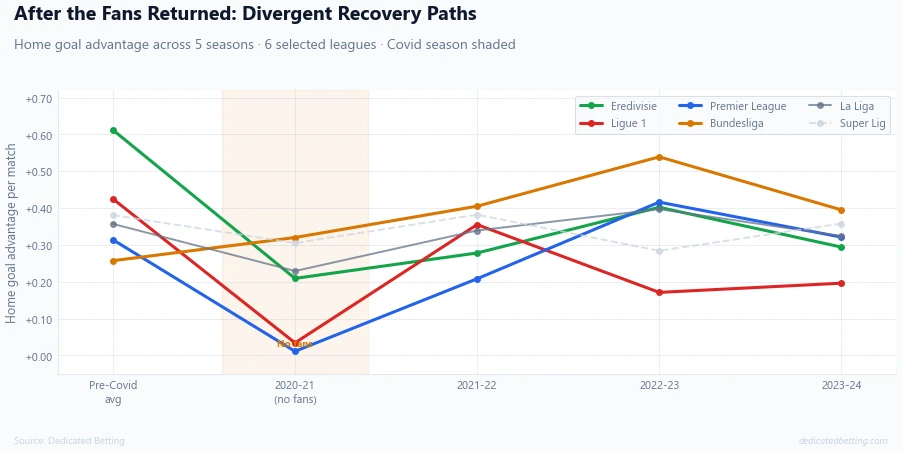 Line chart showing home goal advantage across five seasons for six selected leagues: Eredivisie, Ligue 1, Premier League, Bundesliga, La Liga and Super Lig, from pre-Covid through to 2023-24
