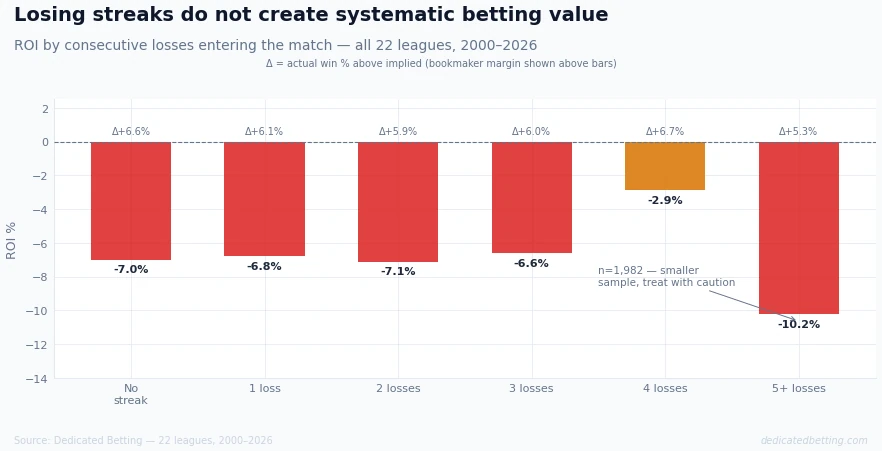 Bar chart showing ROI by consecutive loss streak length = all bars negative, ranging from minus 2.9 percent at 4 losses to minus 10.2 percent at 5 or more losses