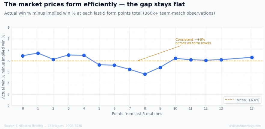 Line chart showing actual win percentage minus implied win percentage across all last-5 form points values from 0 to 15, remaining flat at approximately plus 6 percent throughout