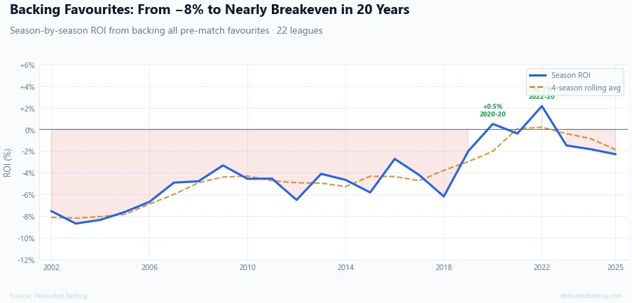 Line chart showing favourite ROI improving from minus 8 percent to near breakeven across 24 seasons of football betting data