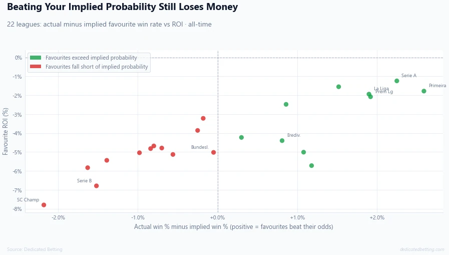 Scatter chart showing actual minus implied favourite win percentage on the x axis versus ROI on the y axis for all 22 leagues