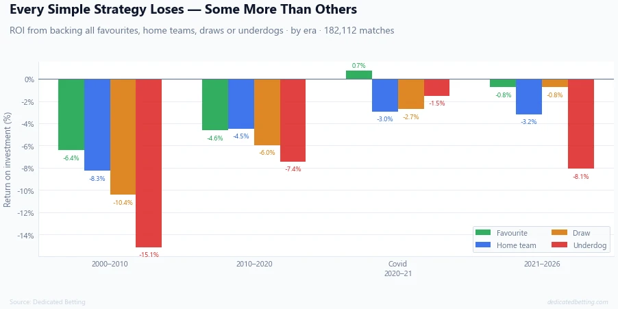 Grouped bar chart showing ROI for four betting strategies - favourite, home team, draw, underdog - across four eras from 2000 to 2026