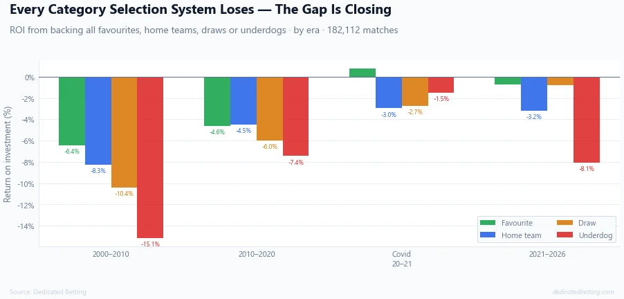Grouped bar chart showing ROI for four selection systems - favourite, home team, draw, underdog - across four eras from 2000 to 2026
