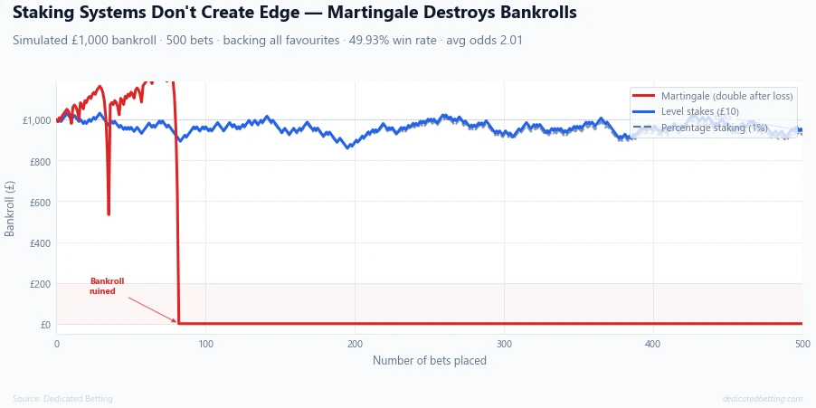 Line chart showing three bankroll trajectories over 500 bets - level stakes, Martingale and percentage staking - where the Martingale approach ruins the bankroll while level stakes declines gradually