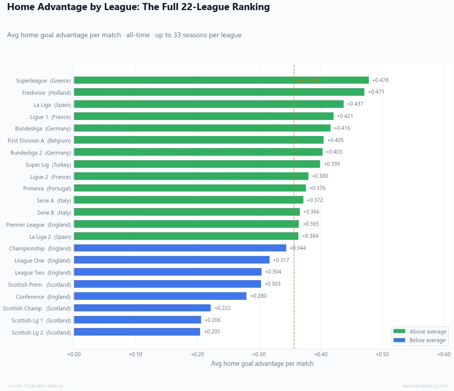 Horizontal bar chart ranking 22 football leagues by home advantage