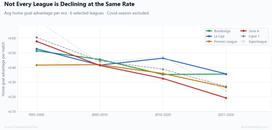 Line chart showing home goal advantage across four eras for six key leagues: Bundesliga, La Liga, Premier League, Serie A, Ligue 1 and Greek Superleague