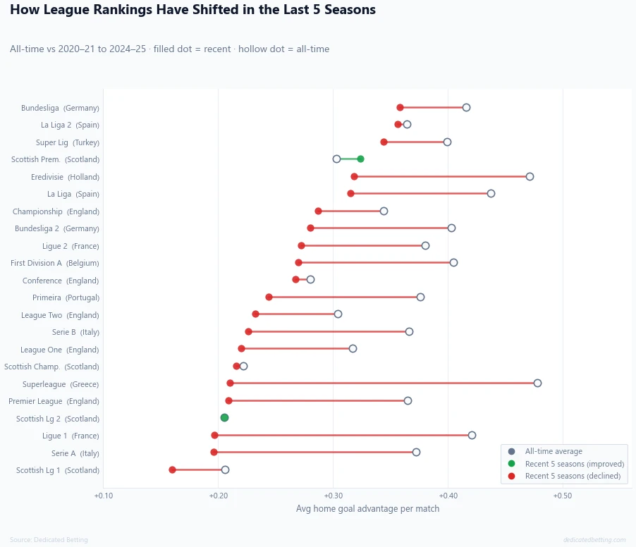 Dumbbell chart showing all-time home advantage versus recent five-season home advantage for all 22 leagues, with green lines for improvers and red lines for decliners