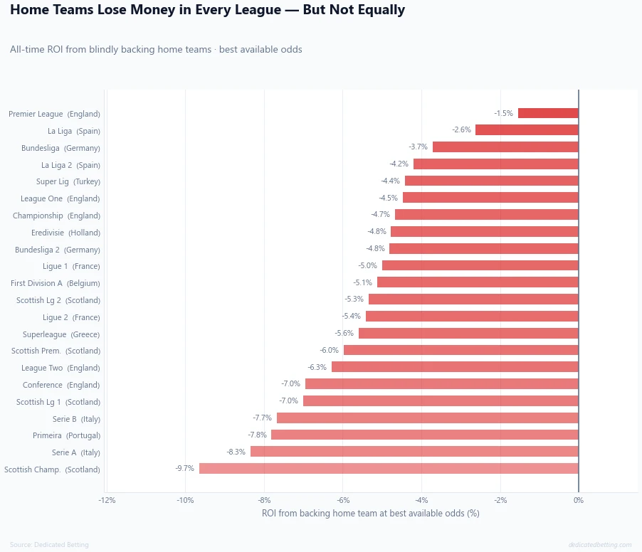 Horizontal bar chart showing all-time ROI from backing home teams in every league, all values negative, Premier League shows least negative return