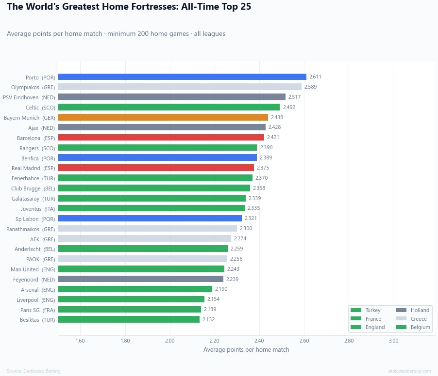 Horizontal bar chart showing the top 25 football teams with the strongest home advantage all-time