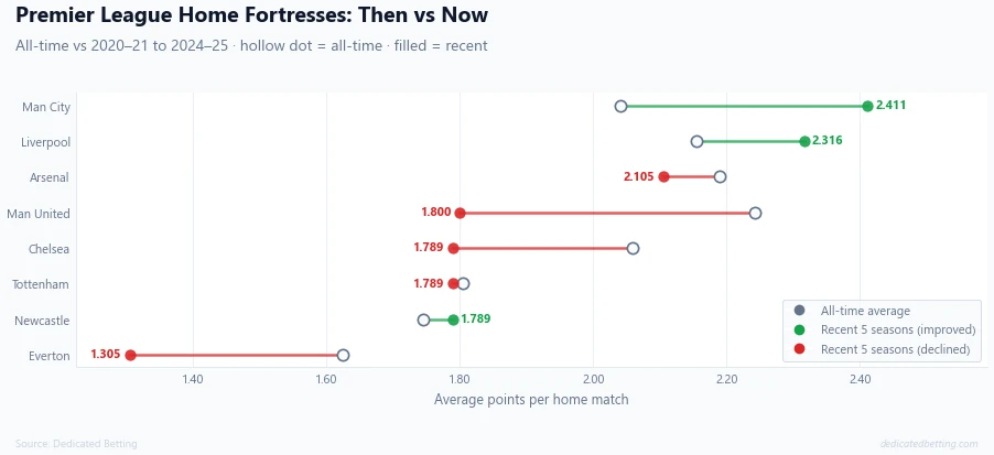 Dumbbell chart comparing Premier League clubs all-time home PPG versus last 5 seasons home PPG