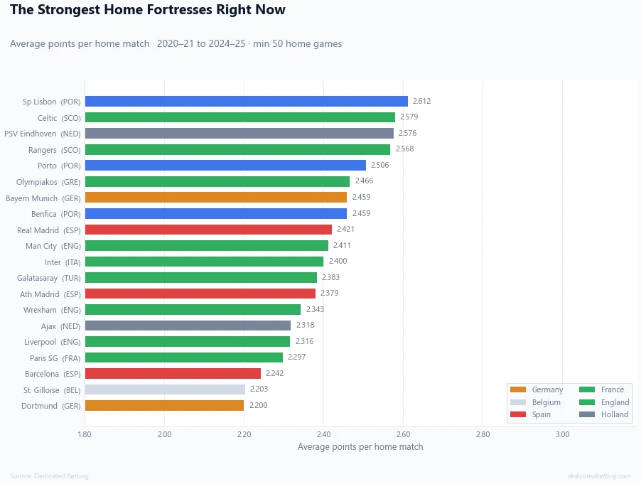 Horizontal bar chart showing the top 20 football teams with the strongest home advantage in the last 5 seasons ranked by average points per home match