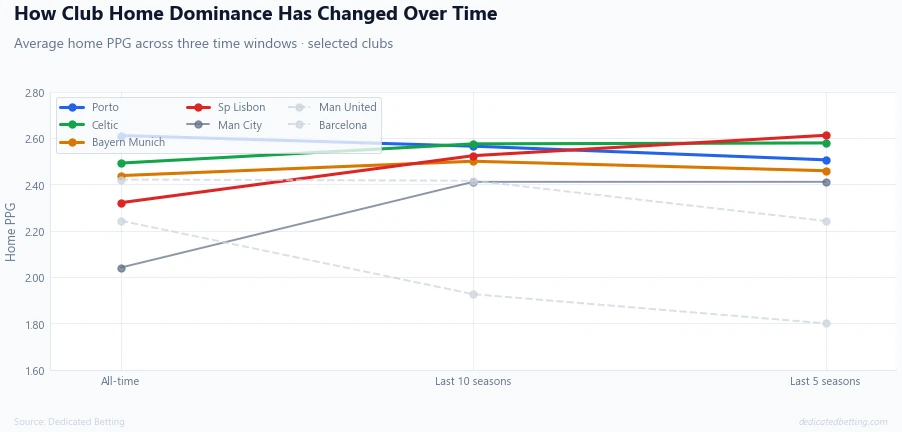 Line chart showing how average home PPG has changed across all-time, last 10 seasons and last 5 seasons for selected clubs including Porto, Celtic, Bayern Munich, Sporting Lisbon, Man City and Man United