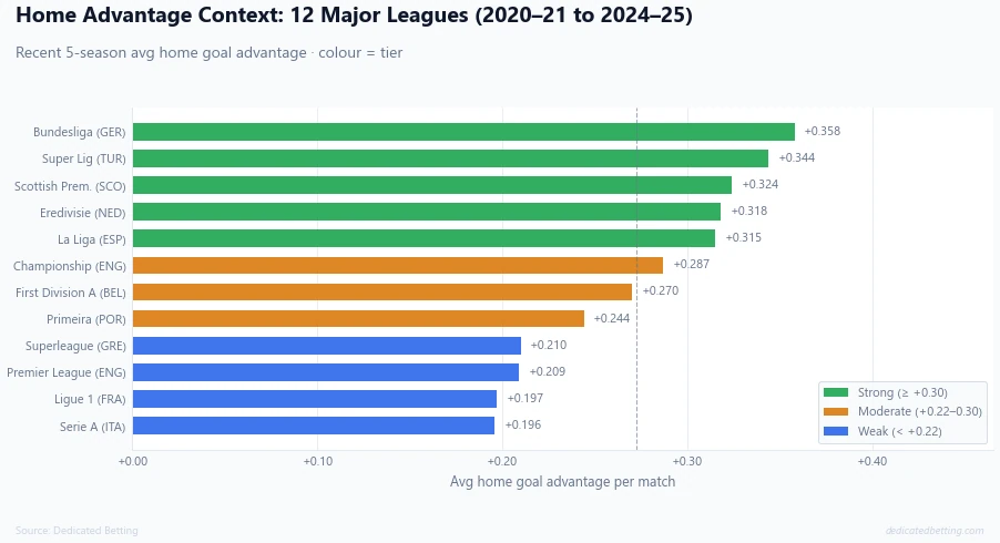 Horizontal bar chart showing recent 5-season home goal advantage for 12 major European leagues grouped into strong moderate and weak tiers