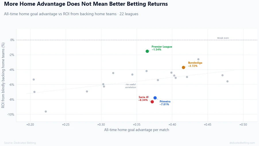 Scatter chart showing no correlation between home advantage strength and betting ROI across 22 football leagues