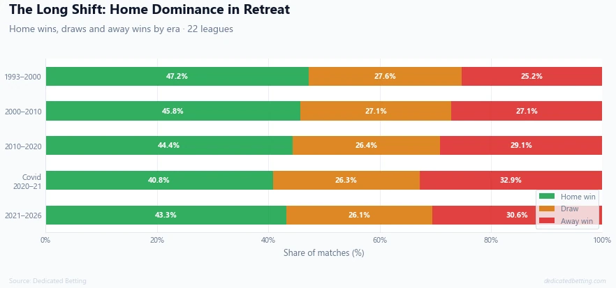 Stacked horizontal bar chart showing home win, draw and away win percentages across five football eras from 1993 to 2026