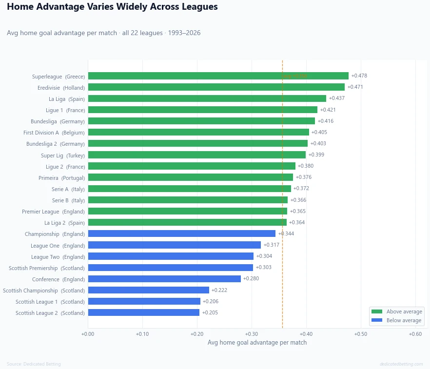 Horizontal bar chart ranking 22 football leagues by average home goal advantage per match