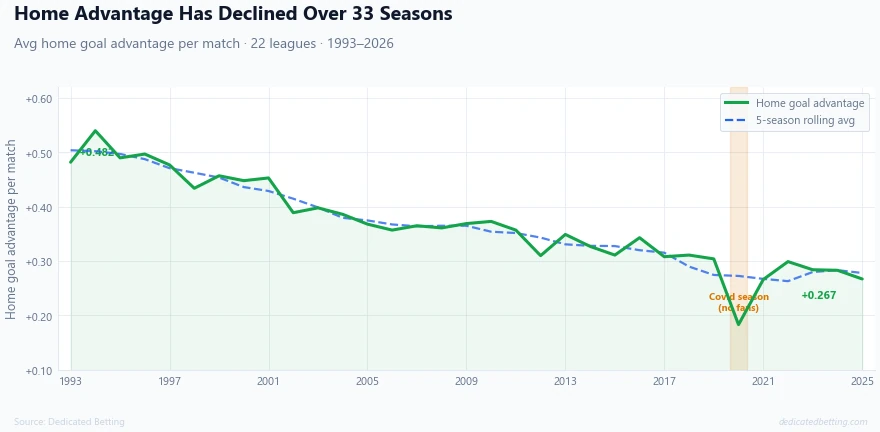 Line chart showing football home advantage declining from 1993 to 2026 across 22 leagues