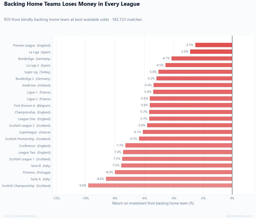 Horizontal bar chart showing return on investment from backing home teams in every league, all values negative