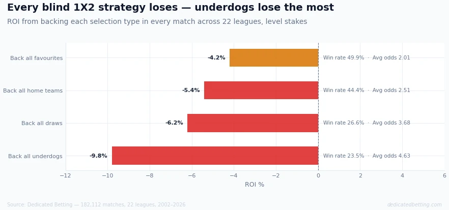 Horizontal bar chart showing ROI for four 1X2 selection strategies - backing favourites, home teams, draws, and underdogs - all negative, with underdogs losing the most at minus 9.8 percent