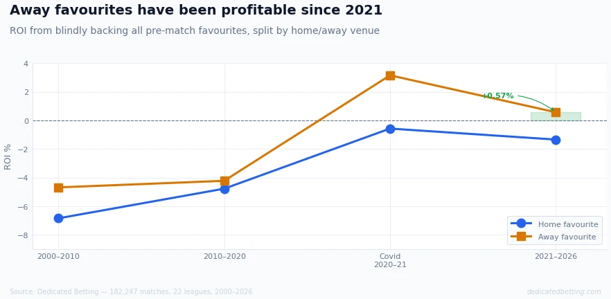 Line chart showing home and away favourite ROI across four eras from 2000 to 2026, with away favourites crossing into positive territory in the current era