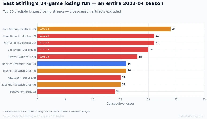 Horizontal bar chart showing top 10 credible losing streaks, East Stirling 24 games in 2003-04 at the top in amber, Reus Deportiu and Niki Volos both at 21, Gaziantep at 20, Lewes at 18, Norwich and Brechin both at 16