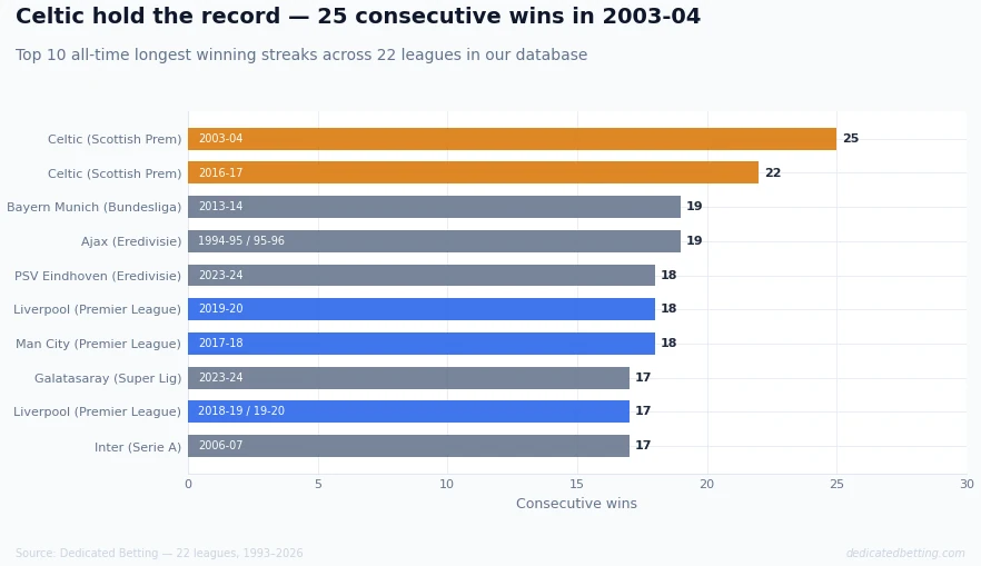 Horizontal bar chart showing the top 10 longest winning streaks in football, with Celtic at 25 consecutive wins in 2003-04 at the top followed by Celtic again at 22 and Bayern Munich and Ajax at 19