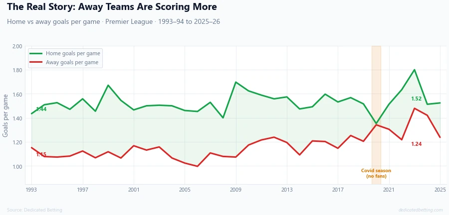 Dual line chart showing home goals per game remaining flat while away goals per game rise sharply across 33 Premier League seasons