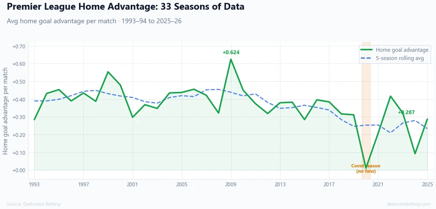 Line chart showing Premier League home advantage declining from 1993 to 2026