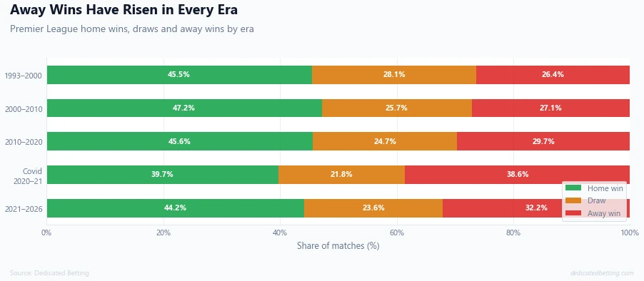 Stacked bar chart showing Premier League home wins, draws and away wins by era from 1993 to 2026