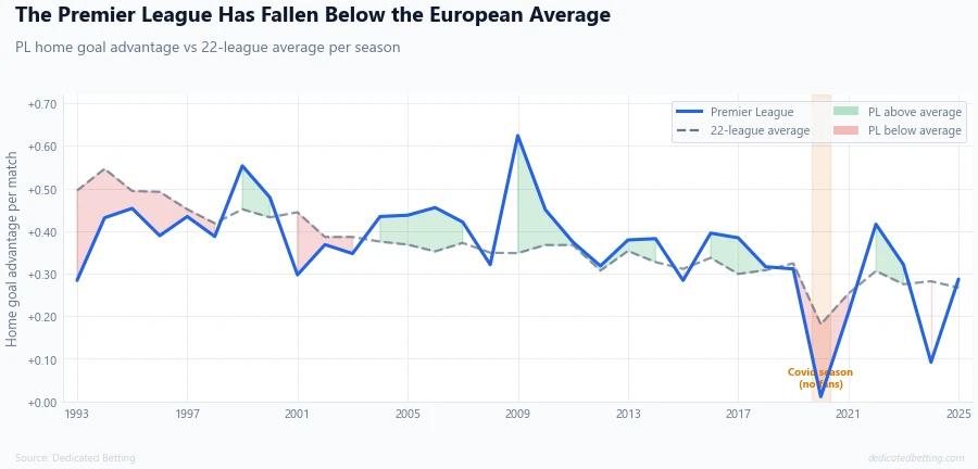Line chart comparing Premier League home goal advantage to the 22-league European average per season, with shading showing when PL is above or below average