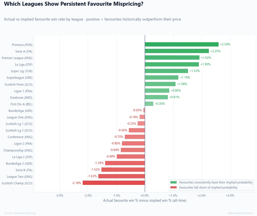 Horizontal bar chart showing actual favourite win percentage minus implied win percentage for all 22 leagues with green bars for leagues where favourites beat implied probability and red bars where they fall short