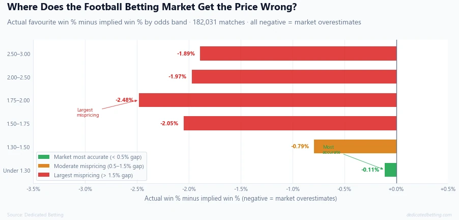 Horizontal bar chart showing where the football betting market gets prices wrong by odds band